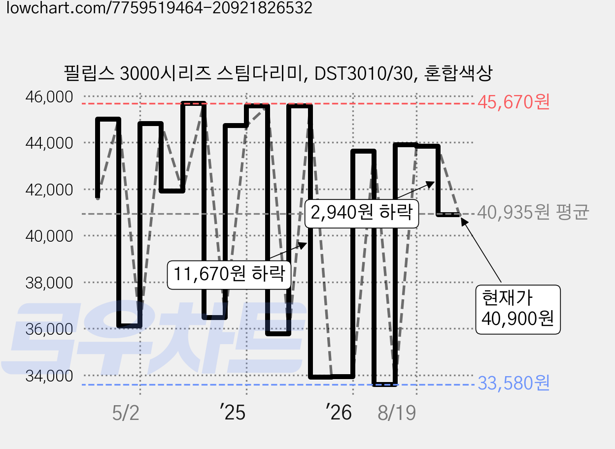 필립스 3000시리즈 스팀다리미, DST3010/30, 혼합색상 가격 변동 차트, 현재가 40,900원, 관측 최저가 33,580원