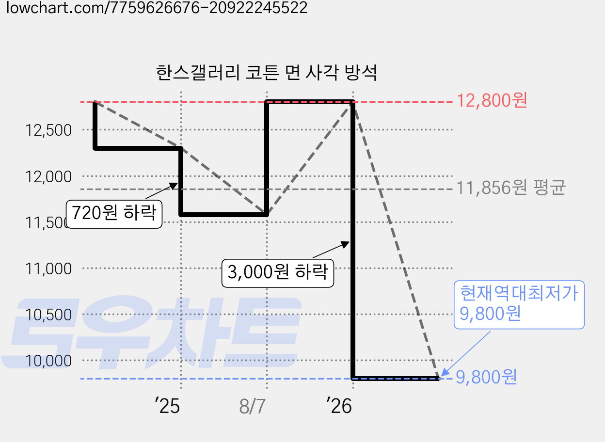 한스갤러리 코튼 면 사각 방석 가격 변동 차트, 현재가 9,800원, 역대최저가