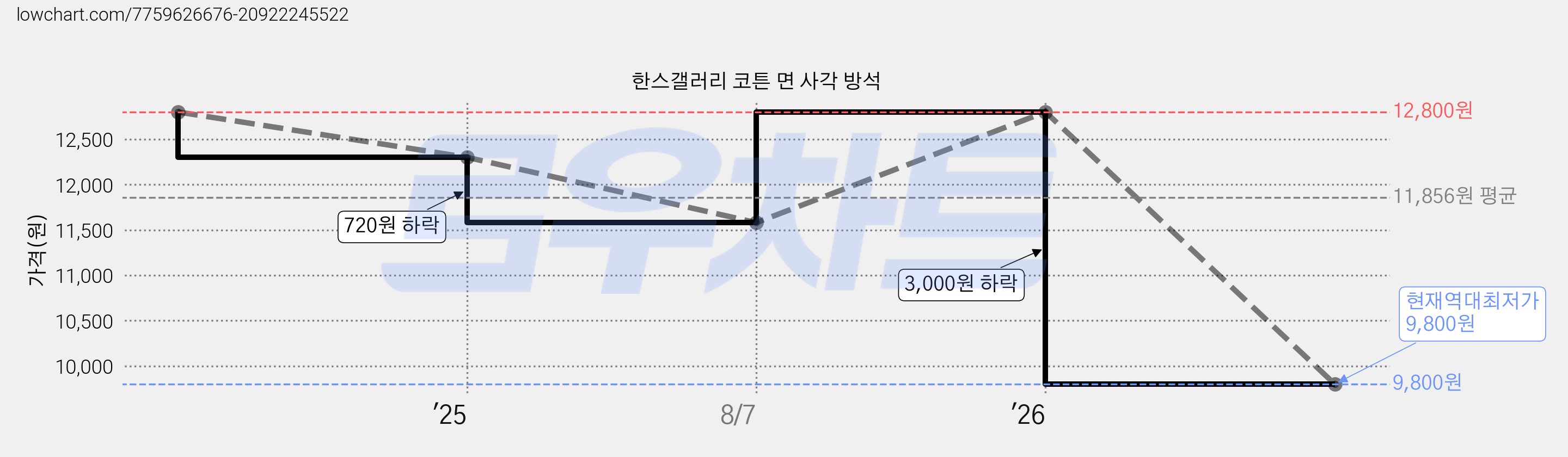 한스갤러리 코튼 면 사각 방석 가격 변동 차트, 현재가 9,800원, 역대최저가