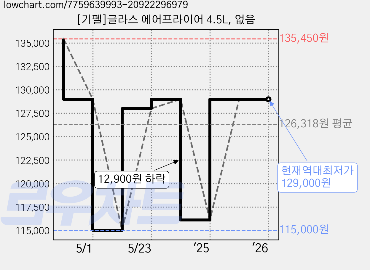 [기펠]글라스 에어프라이어 4.5L, 없음 가격 변동 차트, 현재가 129,000원, 역대최저가