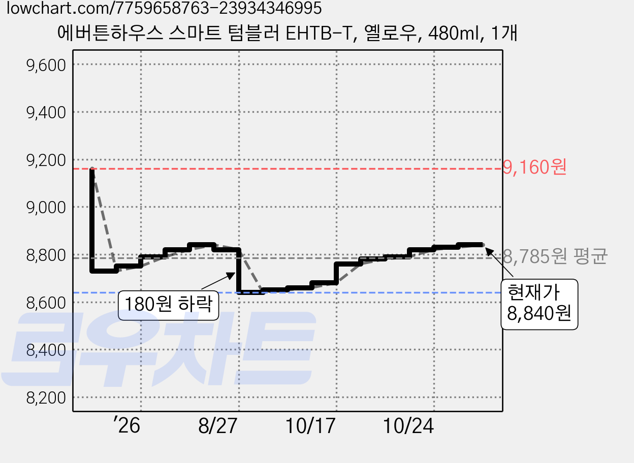 에버튼하우스 스마트 텀블러 EHTB-T, 옐로우, 480ml, 1개 가격 변동 차트, 현재가 8,840원, 관측 최저가 8,640원