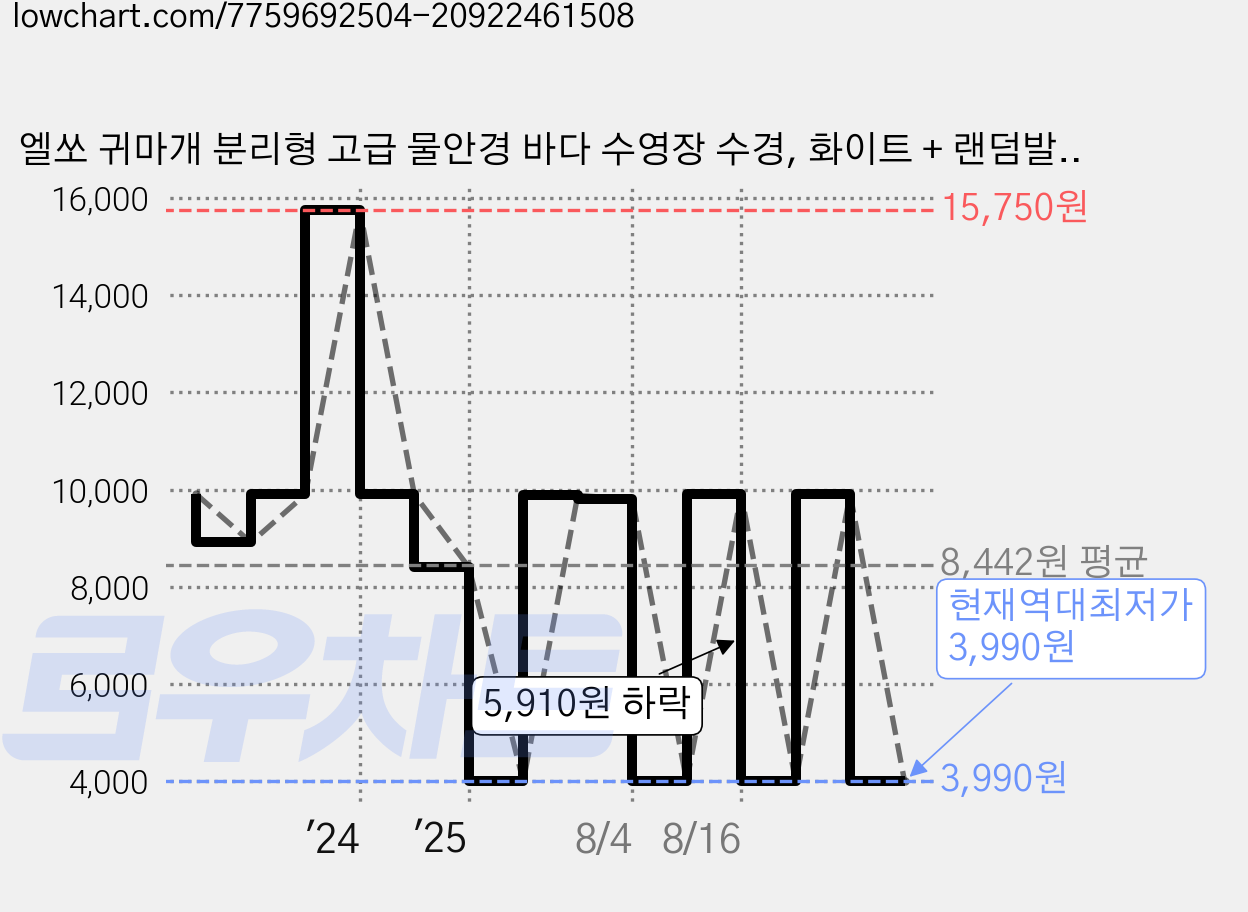 엘쏘 귀마개 분리형 고급 물안경 바다 수영장 수경, 화이트 + 랜덤발송, 1세트 가격 변동 차트, 현재가 3,990원, 역대최저가