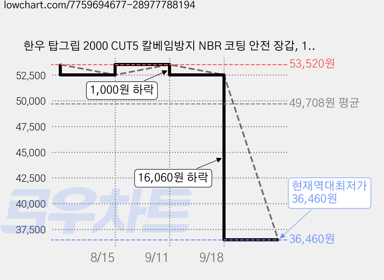 한우 탑그립 2000 CUT5 칼베임방지 NBR 코팅 안전 장갑, 10세트 가격 변동 차트, 현재가 36,460원, 역대최저가