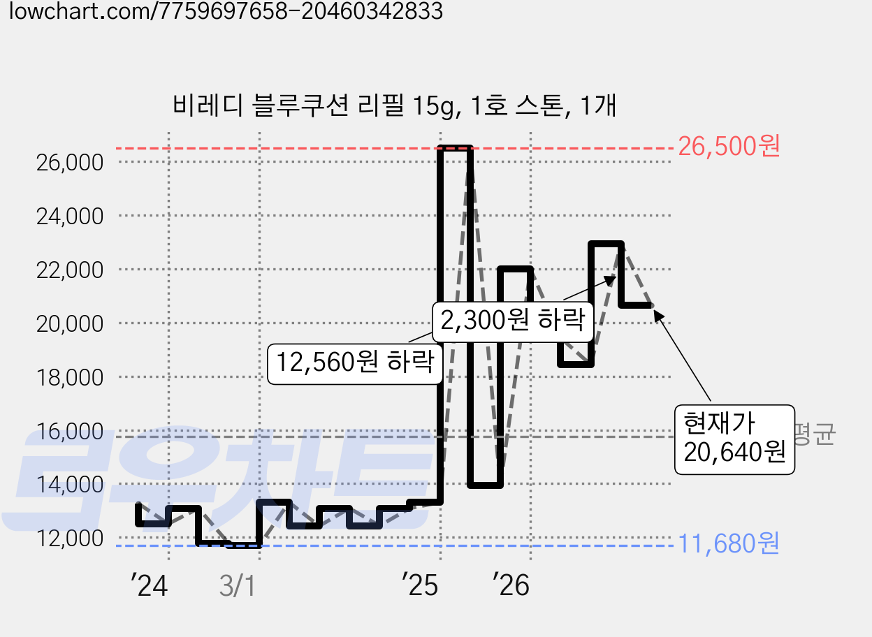 비레디 블루쿠션 리필 15g, 1호 스톤, 1개 가격 변동 차트, 현재가 20,640원, 관측 최저가 11,680원