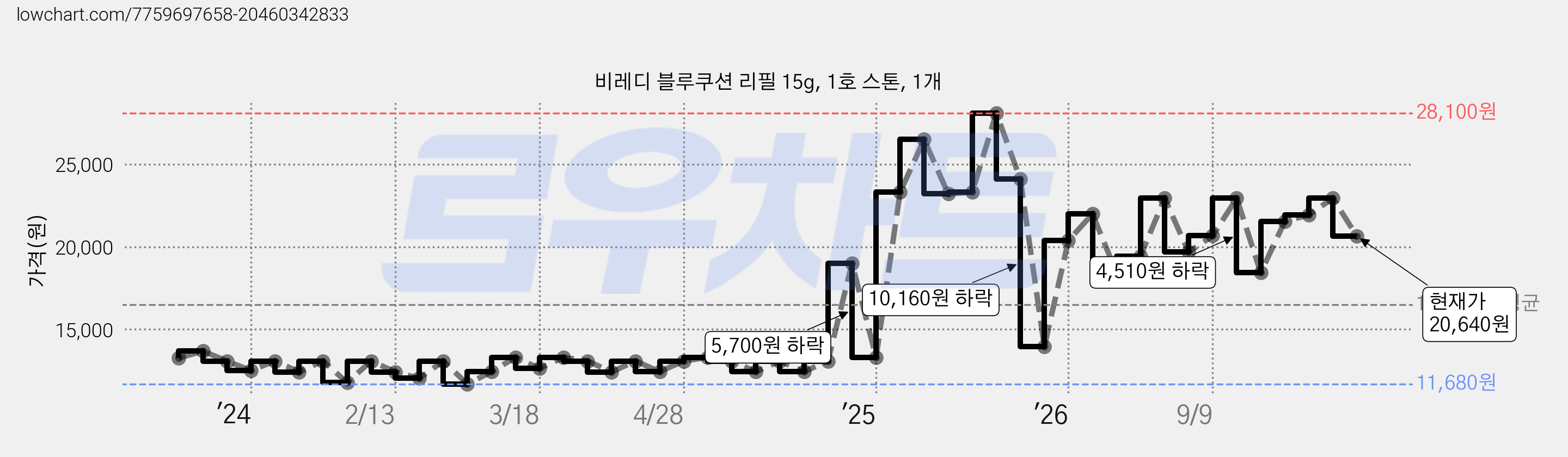 비레디 블루쿠션 리필 15g, 1호 스톤, 1개 가격 변동 차트, 현재가 20,640원, 관측 최저가 11,680원