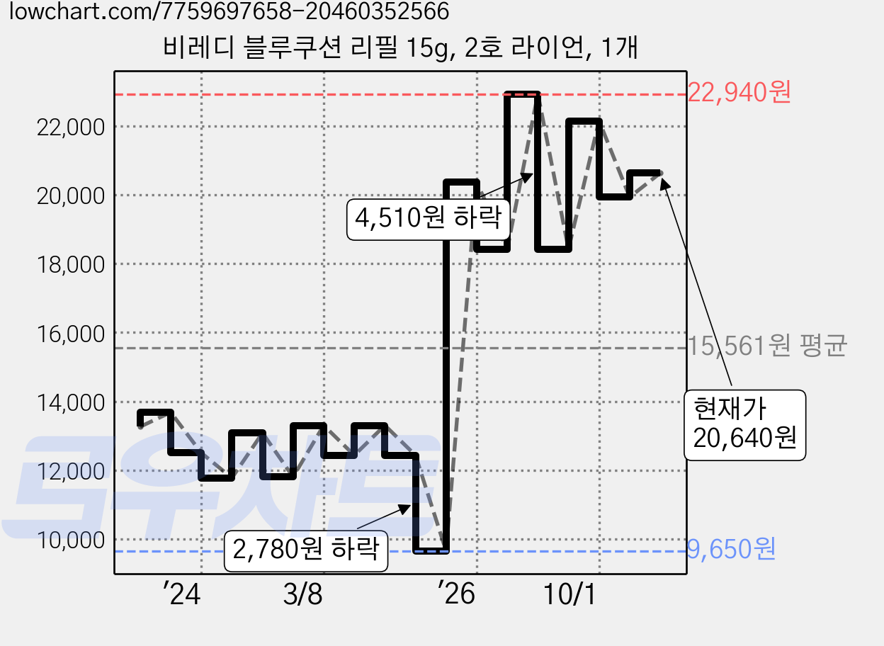 비레디 블루쿠션 리필 15g, 2호 라이언, 1개 가격 변동 차트, 현재가 20,640원, 관측 최저가 9,650원