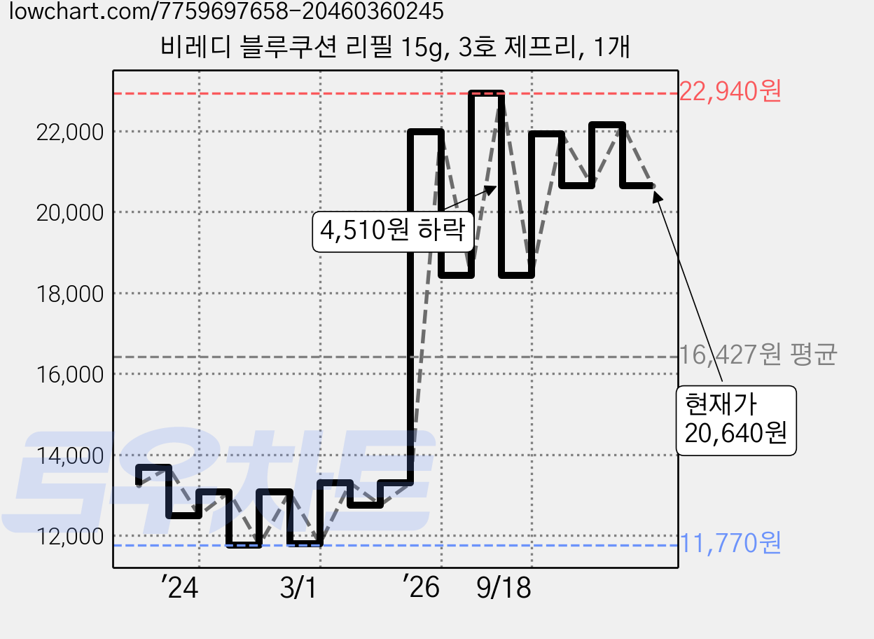 비레디 블루쿠션 리필 15g, 3호 제프리, 1개 가격 변동 차트, 현재가 20,640원, 관측 최저가 11,770원