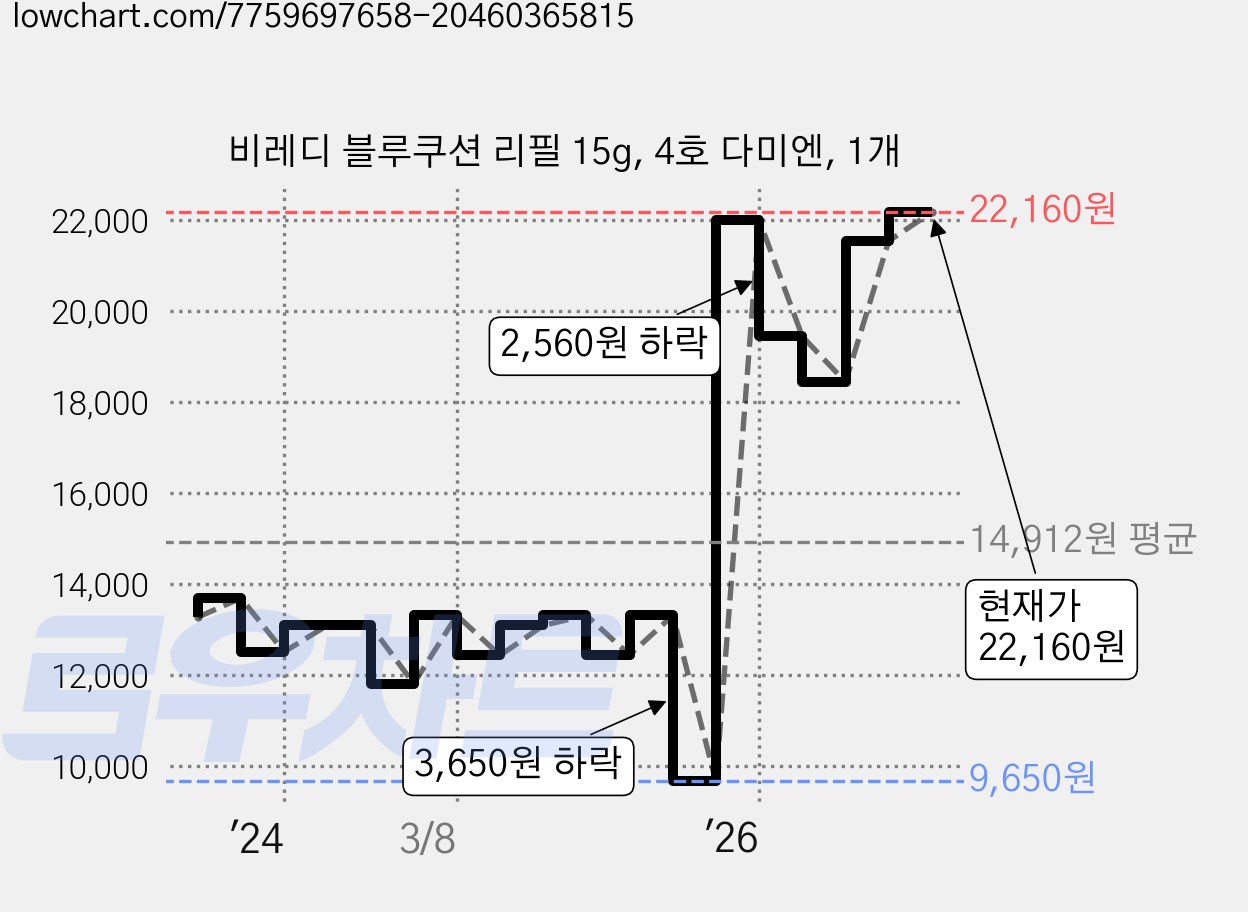 비레디 블루쿠션 리필 15g, 4호 다미엔, 1개 가격 변동 차트, 현재가 22,160원, 관측 최저가 9,650원