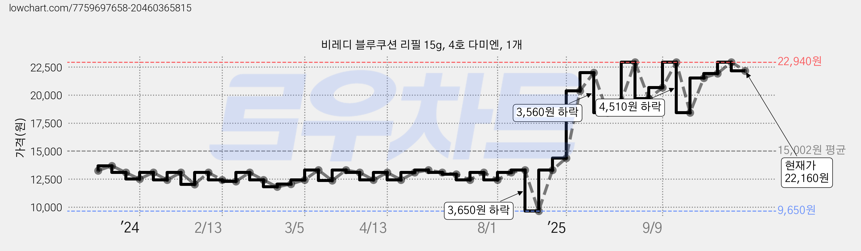 비레디 블루쿠션 리필 15g, 4호 다미엔, 1개 가격 변동 차트, 현재가 22,160원, 관측 최저가 9,650원