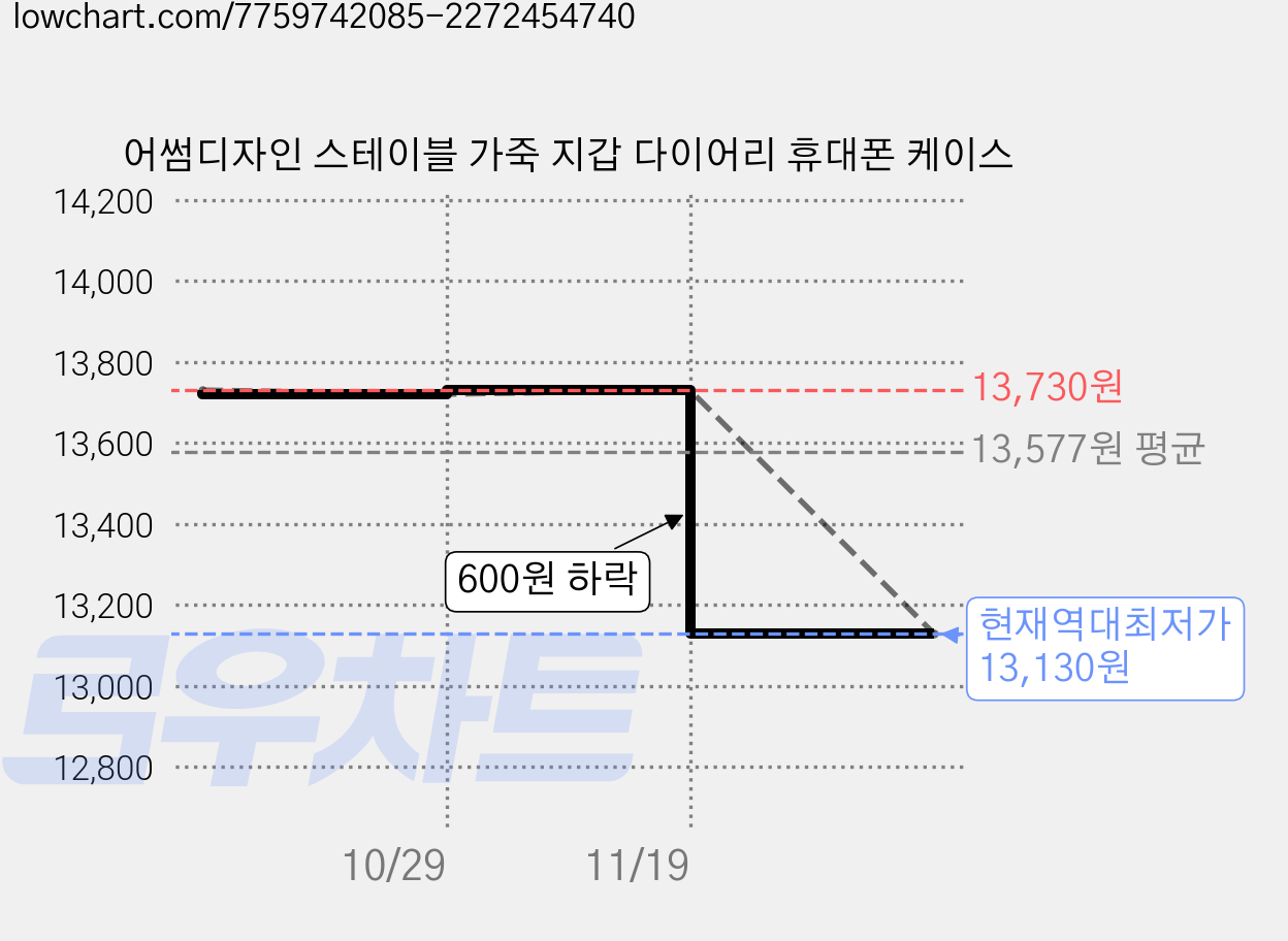어썸디자인 스테이블 가죽 지갑 다이어리 휴대폰 케이스 가격 변동 차트, 현재가 13,130원, 역대최저가