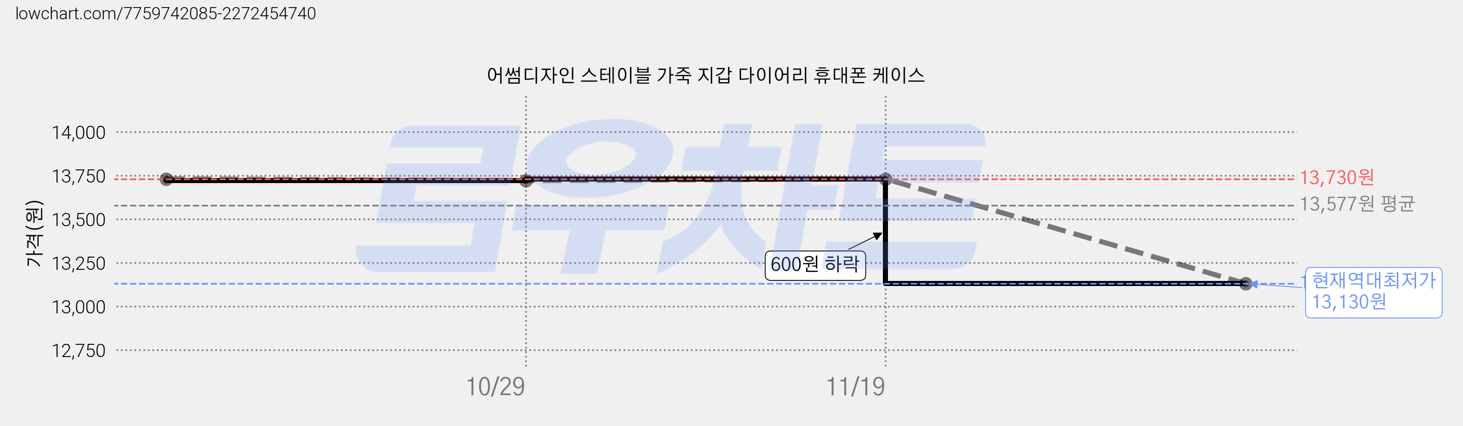 어썸디자인 스테이블 가죽 지갑 다이어리 휴대폰 케이스 가격 변동 차트, 현재가 13,130원, 역대최저가