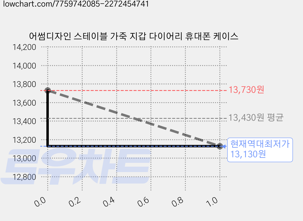 어썸디자인 스테이블 가죽 지갑 다이어리 휴대폰 케이스 가격 변동 차트, 현재가 13,130원, 역대최저가