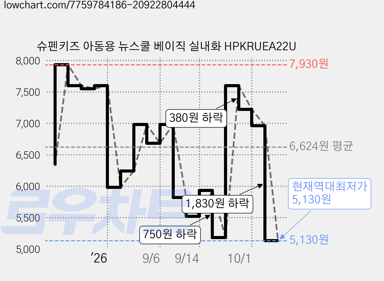 슈펜키즈 아동용 뉴스쿨 베이직 실내화 HPKRUEA22U 가격 변동 차트, 현재가 5,130원, 역대최저가
