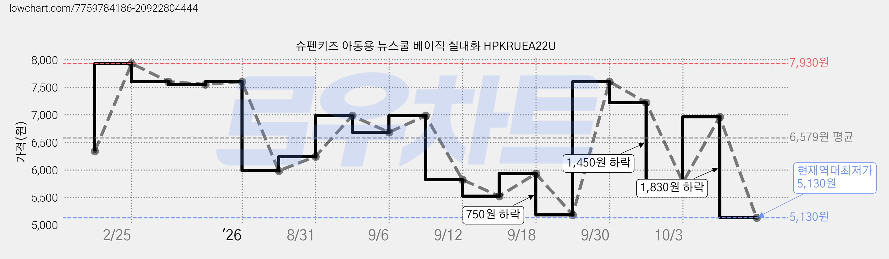 슈펜키즈 아동용 뉴스쿨 베이직 실내화 HPKRUEA22U 가격 변동 차트, 현재가 5,130원, 역대최저가