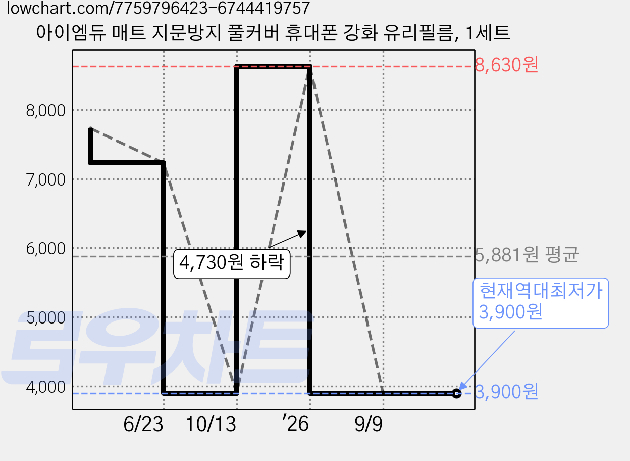 아이엠듀 매트 지문방지 풀커버 휴대폰 강화 유리필름, 1세트 가격 변동 차트, 현재가 3,900원, 역대최저가