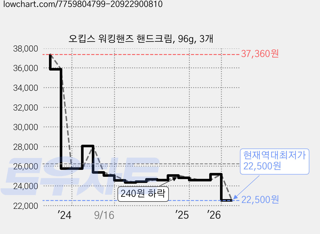 오킵스 워킹핸즈 핸드크림, 96g, 3개 가격 변동 차트, 현재가 22,500원, 역대최저가