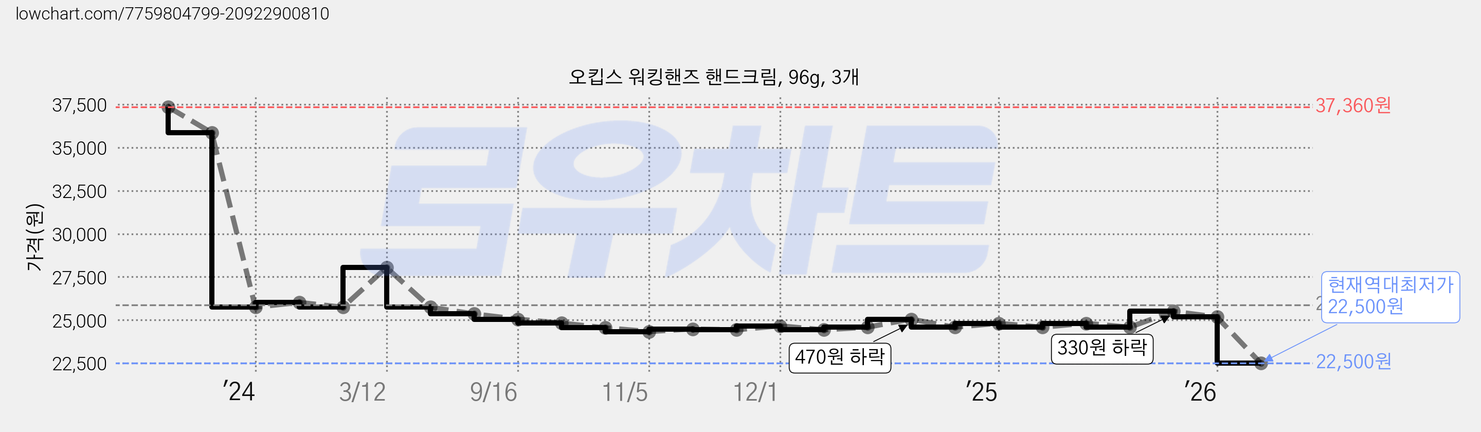 오킵스 워킹핸즈 핸드크림, 96g, 3개 가격 변동 차트, 현재가 22,500원, 역대최저가