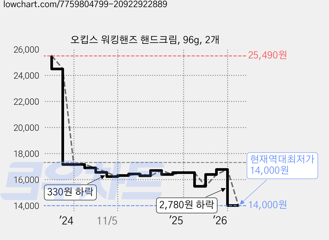 오킵스 워킹핸즈 핸드크림, 96g, 2개 가격 변동 차트, 현재가 14,000원, 역대최저가