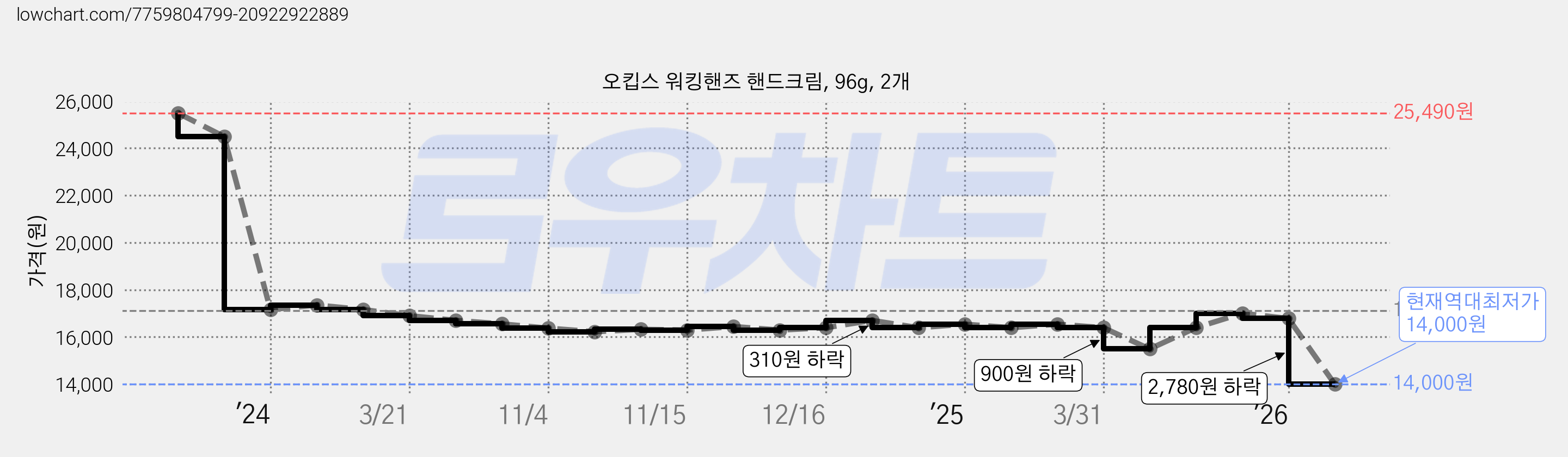 오킵스 워킹핸즈 핸드크림, 96g, 2개 가격 변동 차트, 현재가 14,000원, 역대최저가