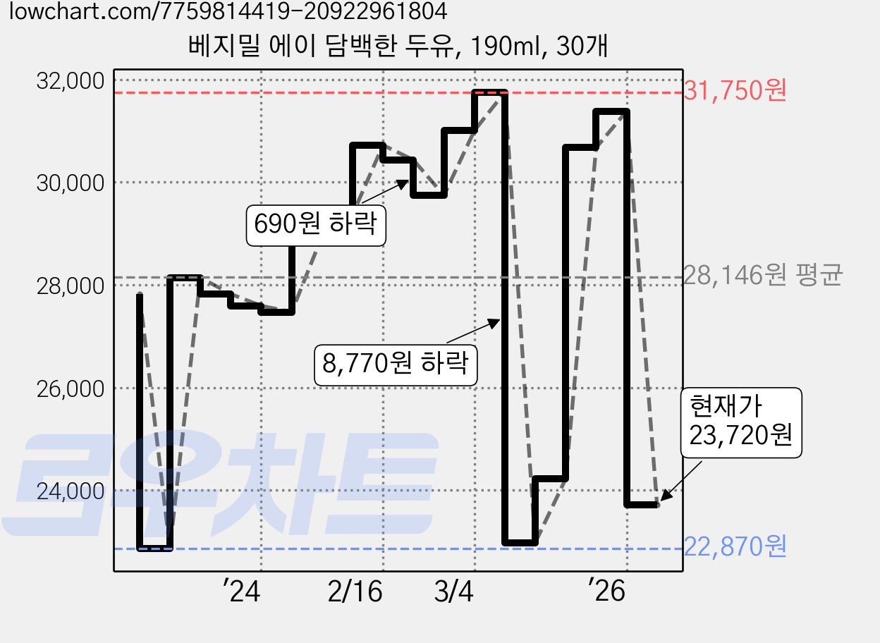 베지밀 에이 담백한 두유, 190ml, 30개 가격 변동 차트, 현재가 23,720원, 관측 최저가 22,700원