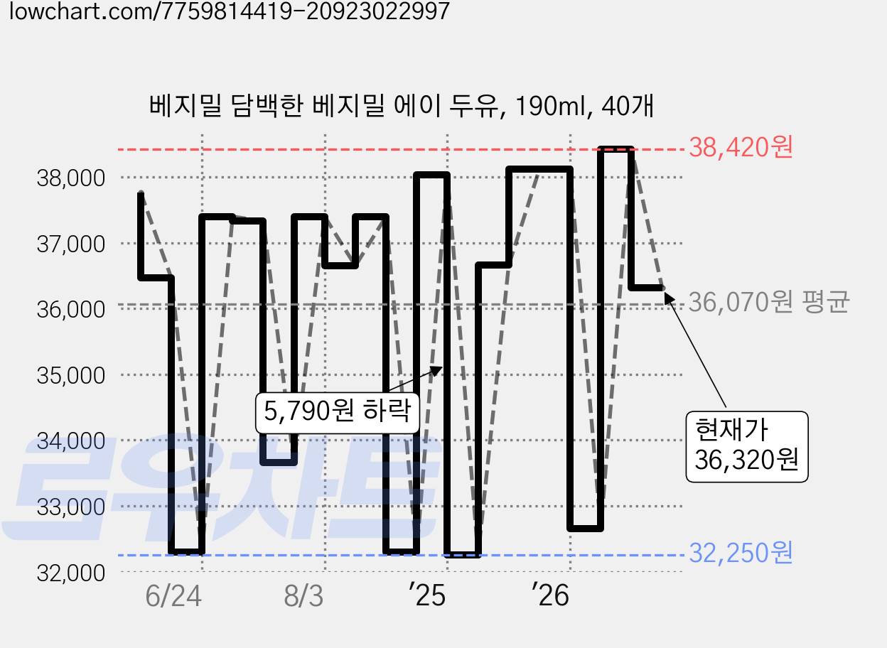 베지밀 담백한 베지밀 에이 두유, 190ml, 40개 가격 변동 차트, 현재가 36,320원, 관측 최저가 32,250원