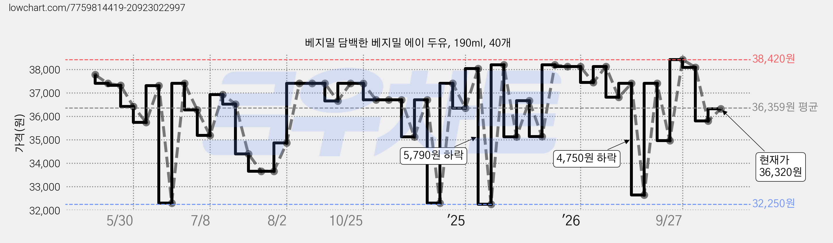 베지밀 담백한 베지밀 에이 두유, 190ml, 40개 가격 변동 차트, 현재가 36,320원, 관측 최저가 32,250원