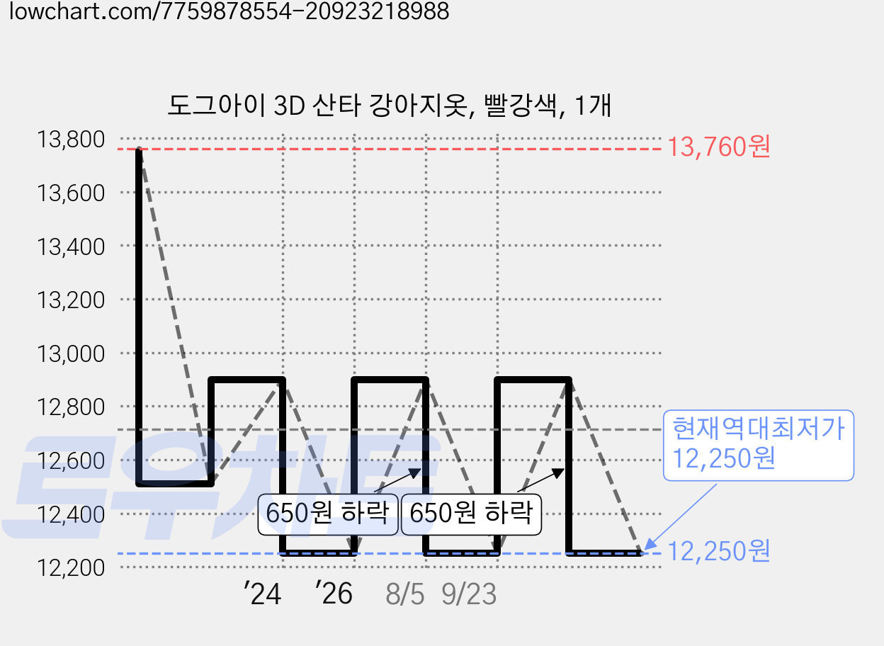 도그아이 3D 산타 강아지옷, 빨강색, 1개 가격 변동 차트, 현재가 12,250원, 역대최저가