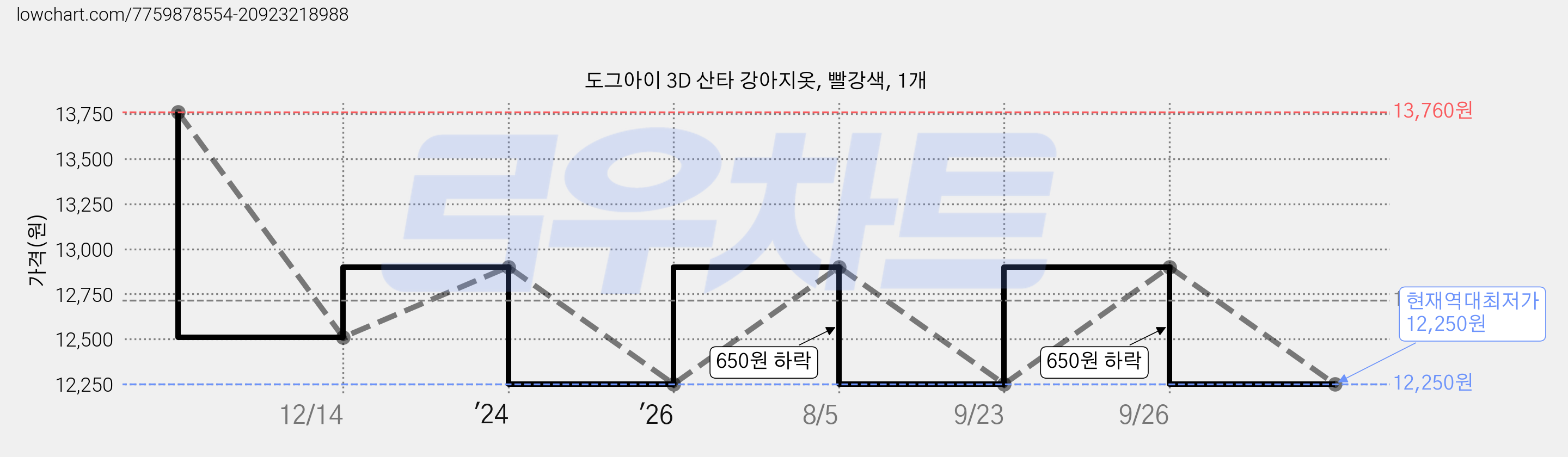 도그아이 3D 산타 강아지옷, 빨강색, 1개 가격 변동 차트, 현재가 12,250원, 역대최저가