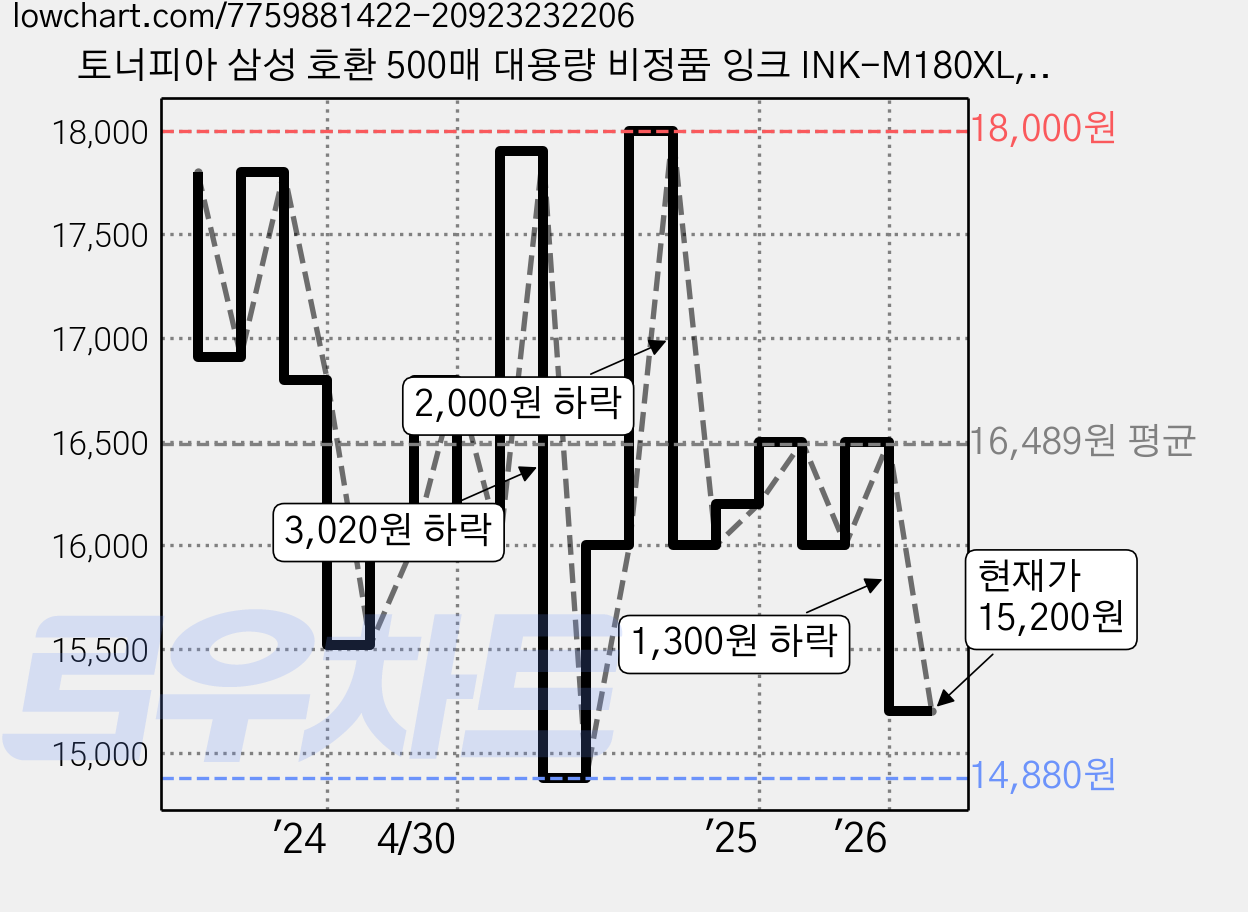 토너피아 삼성 호환 500매 대용량 비정품 잉크 INK-M180XL, 검정, 1개 가격 변동 차트, 현재가 15,200원, 관측 최저가 14,400원