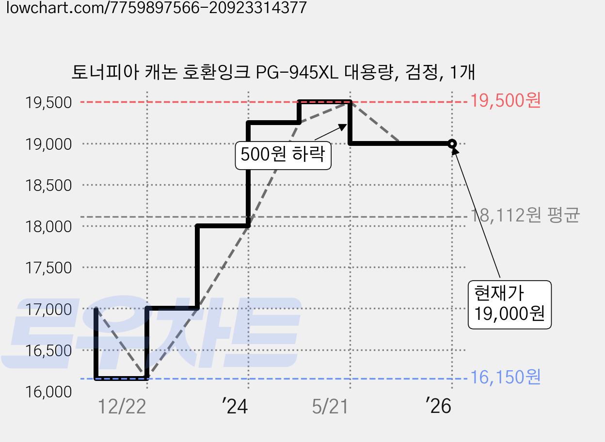 토너피아 캐논 호환잉크 PG-945XL 대용량, 검정, 1개 가격 변동 차트, 현재가 19,000원, 역대최저가