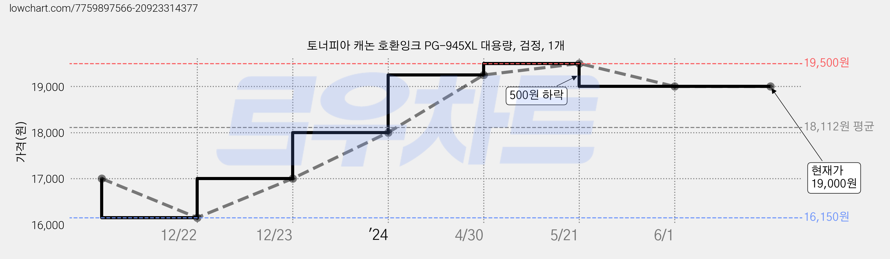 토너피아 캐논 호환잉크 PG-945XL 대용량, 검정, 1개 가격 변동 차트, 현재가 19,000원, 역대최저가