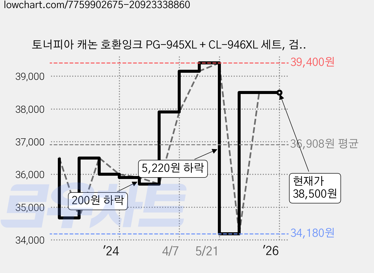 토너피아 캐논 호환잉크 PG-945XL + CL-946XL 세트, 검정, 컬러, 1세트 가격 변동 차트, 현재가 38,500원, 역대최저가