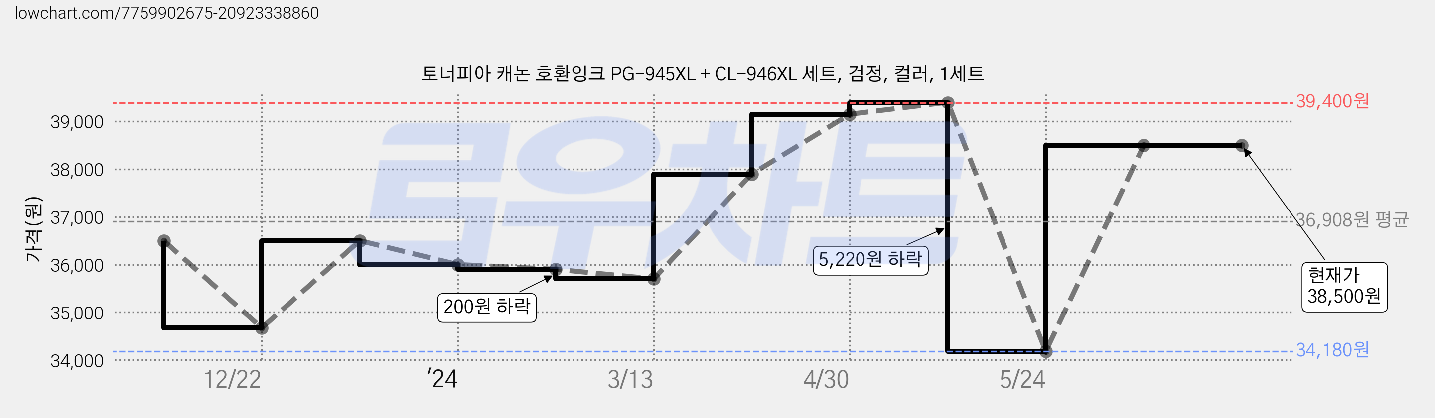 토너피아 캐논 호환잉크 PG-945XL + CL-946XL 세트, 검정, 컬러, 1세트 가격 변동 차트, 현재가 38,500원, 역대최저가
