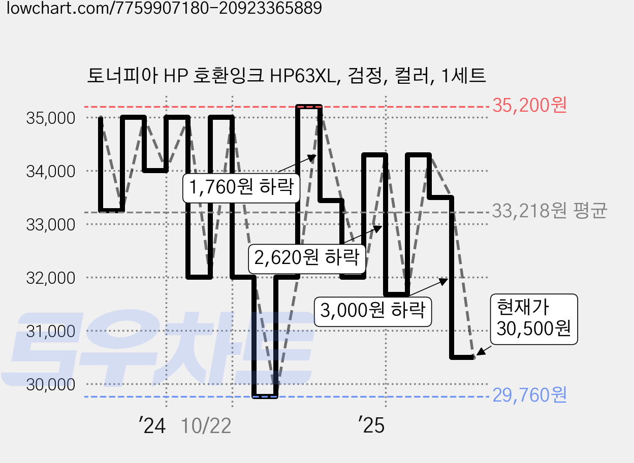 토너피아 HP 호환잉크 HP63XL, 검정, 컬러, 1세트 가격 변동 차트, 현재가 30,500원, 관측 최저가 29,000원