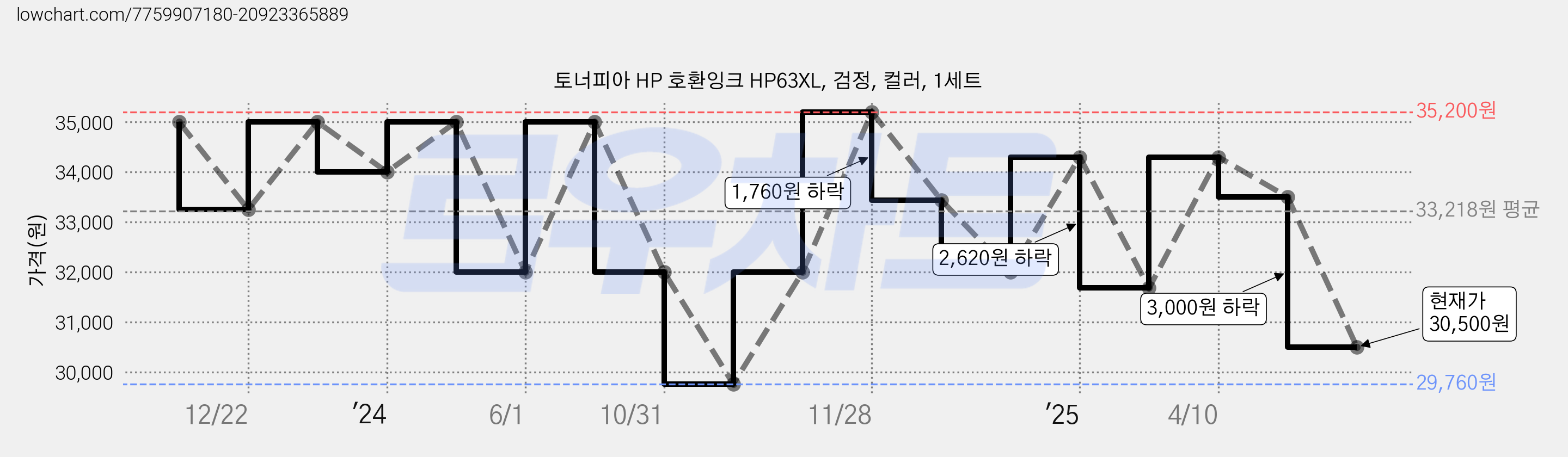 토너피아 HP 호환잉크 HP63XL, 검정, 컬러, 1세트 가격 변동 차트, 현재가 30,500원, 관측 최저가 29,000원