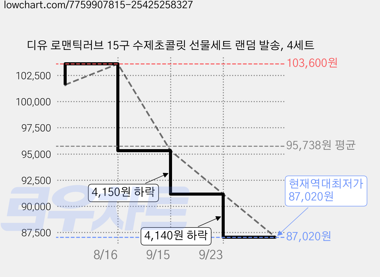 디유 로맨틱러브 15구 수제초콜릿 선물세트 랜덤 발송, 4세트 가격 변동 차트, 현재가 87,020원, 역대최저가