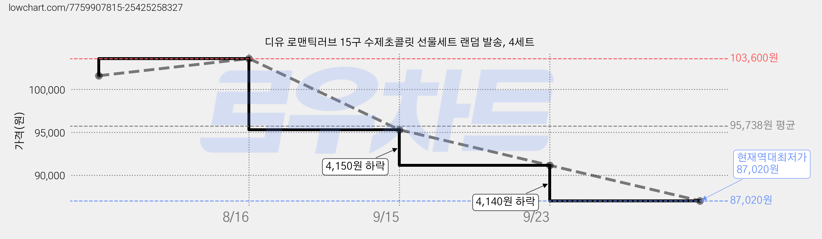 디유 로맨틱러브 15구 수제초콜릿 선물세트 랜덤 발송, 4세트 가격 변동 차트, 현재가 87,020원, 역대최저가