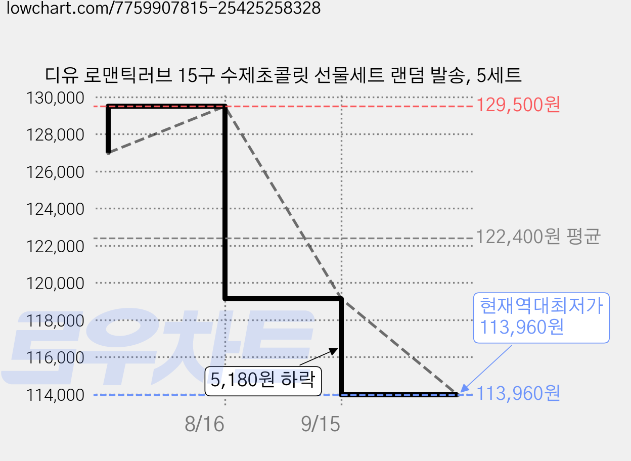 디유 로맨틱러브 15구 수제초콜릿 선물세트 랜덤 발송, 5세트 가격 변동 차트, 현재가 113,960원, 역대최저가