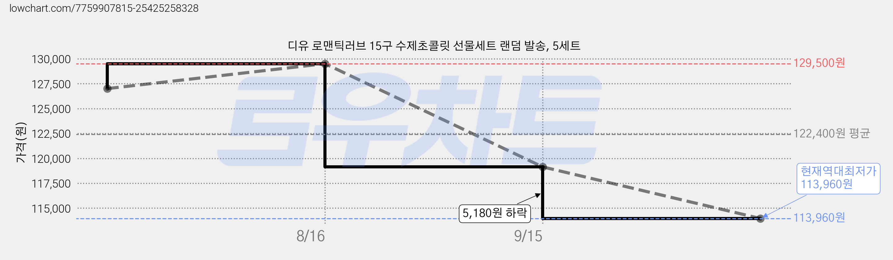 디유 로맨틱러브 15구 수제초콜릿 선물세트 랜덤 발송, 5세트 가격 변동 차트, 현재가 113,960원, 역대최저가