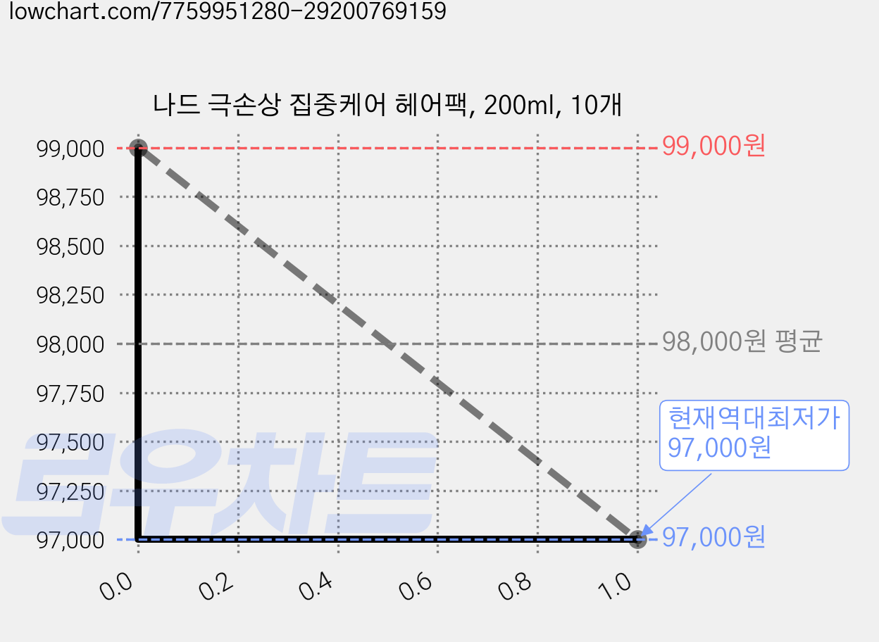 나드 극손상 집중케어 헤어팩, 200ml, 10개 가격 변동 차트, 현재가 97,000원, 역대최저가