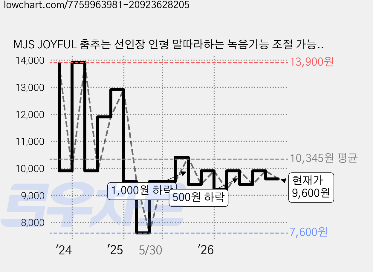 MJS JOYFUL 춤추는 선인장 인형 말따라하는 녹음기능 조절 가능 노래재생, A-05, 1개 가격 변동 차트, 현재가 9,600원, 관측 최저가 7,600원