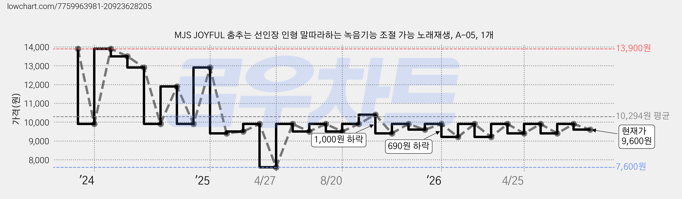 MJS JOYFUL 춤추는 선인장 인형 말따라하는 녹음기능 조절 가능 노래재생, A-05, 1개 가격 변동 차트, 현재가 9,600원, 관측 최저가 7,600원