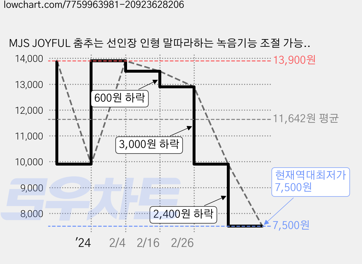 MJS JOYFUL 춤추는 선인장 인형 말따라하는 녹음기능 조절 가능 노래재생, B-07, 1개 가격 변동 차트, 현재가 7,500원, 역대최저가