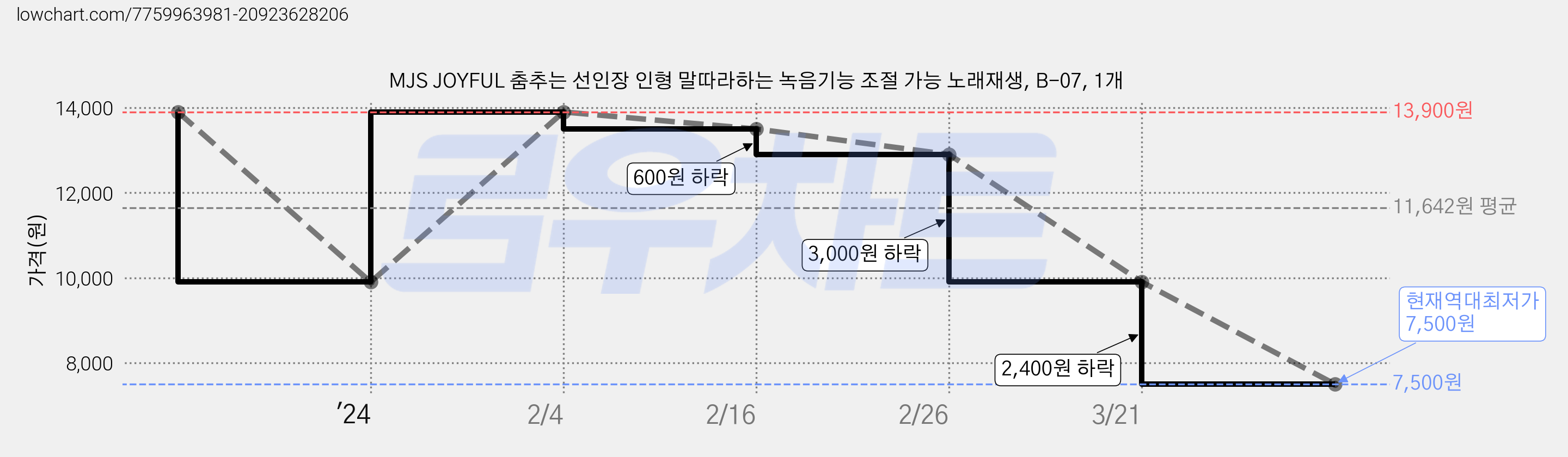 MJS JOYFUL 춤추는 선인장 인형 말따라하는 녹음기능 조절 가능 노래재생, B-07, 1개 가격 변동 차트, 현재가 7,500원, 역대최저가