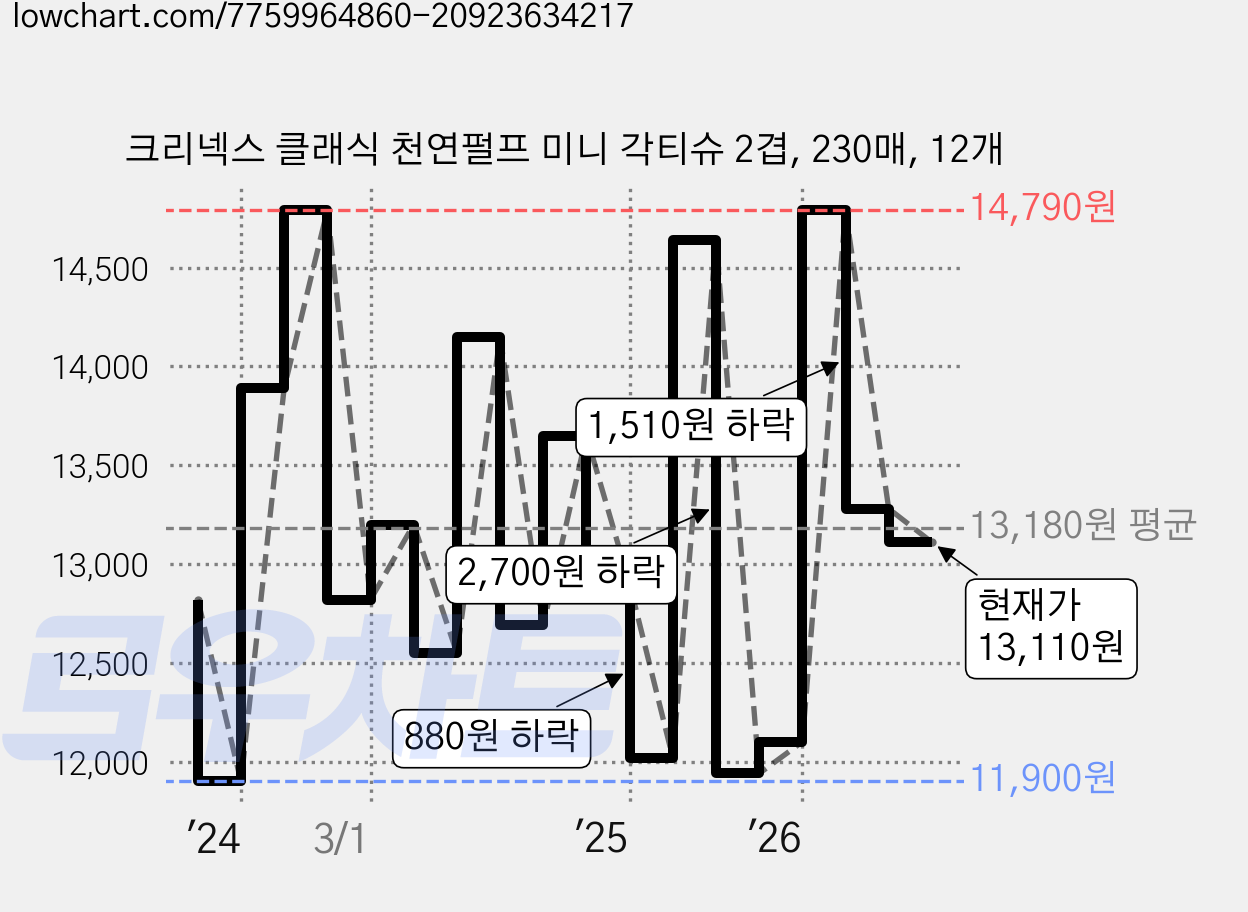 크리넥스 클래식 천연펄프 미니 각티슈 2겹, 230매, 12개 가격 변동 차트, 현재가 13,110원, 관측 최저가 11,900원