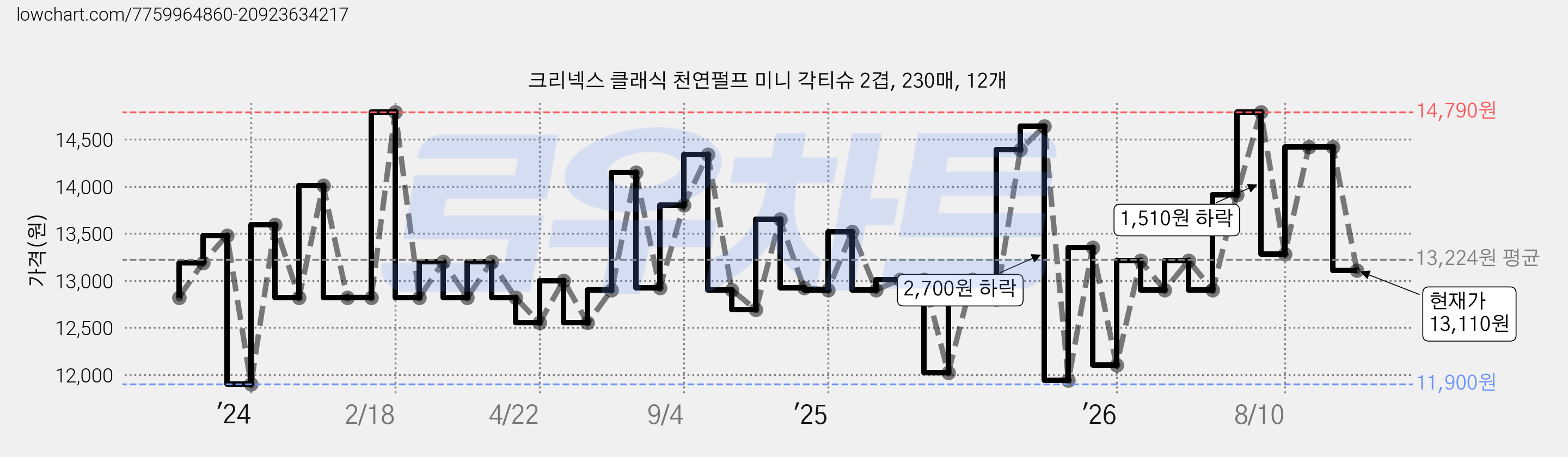크리넥스 클래식 천연펄프 미니 각티슈 2겹, 230매, 12개 가격 변동 차트, 현재가 13,110원, 관측 최저가 11,900원