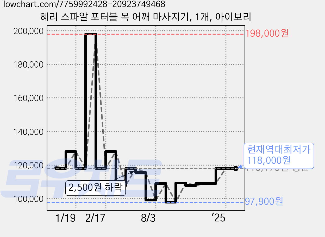 혜리 스파알 포터블 목 어깨 마사지기, 1개, 아이보리 가격 변동 차트, 현재가 118,000원, 역대최저가