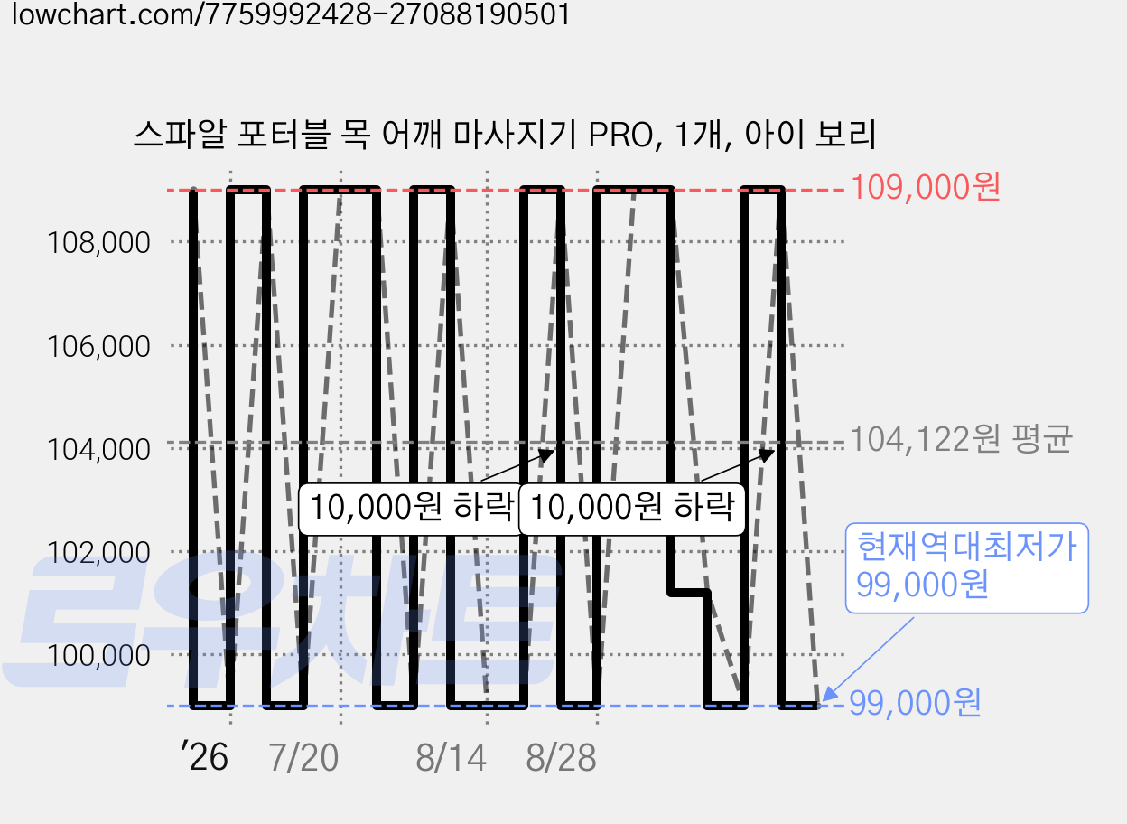 스파알 포터블 목 어깨 마사지기 PRO, 1개, 아이 보리 가격 변동 차트, 현재가 99,000원, 역대최저가