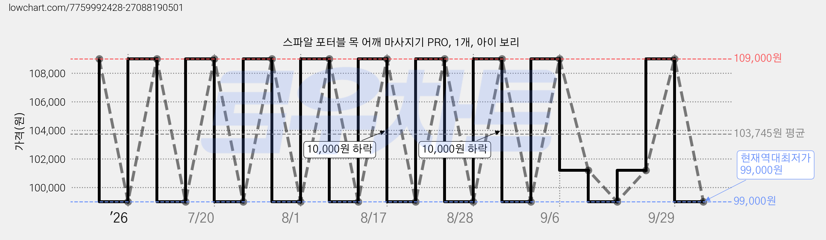 스파알 포터블 목 어깨 마사지기 PRO, 1개, 아이 보리 가격 변동 차트, 현재가 99,000원, 역대최저가
