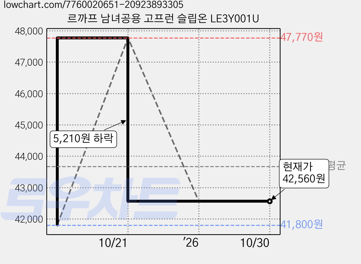 르까프 남녀공용 고프런 슬립온 LE3Y001U 가격 변동 차트, 현재가 42,560원, 관측 최저가 41,800원
